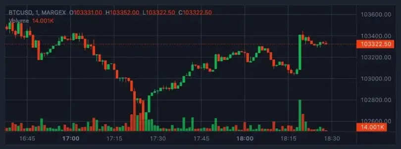 Bitcoin Tüm Zamanların En Yüksek Seviyesini Kaçırdıktan Sonra Geriledi | Margex Blog