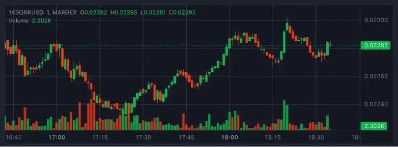 Bitcoin Tüm Zamanların En Yüksek Seviyesini Kaçırdıktan Sonra Geriledi | Margex Blog