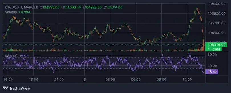 Bitcoin Targets 0K Amid Weak Retail Demand While Dogecoin, Shiba Inu & Pepe Test Key Support | Margex Blog