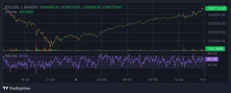 Bitcoin Dips, Dogecoin & Shiba Inu Flash Bullish | Margex Blog