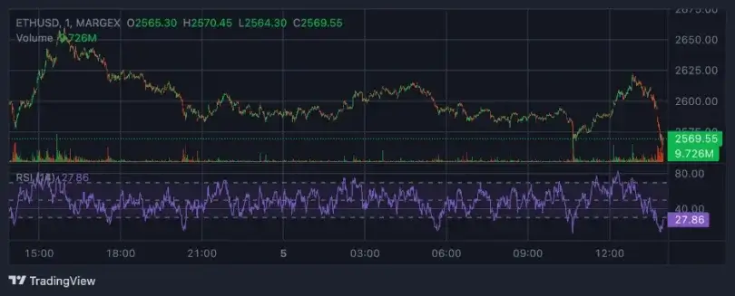 Bitcoin Targets 0K Amid Weak Retail Demand While Dogecoin, Shiba Inu & Pepe Test Key Support | Margex Blog