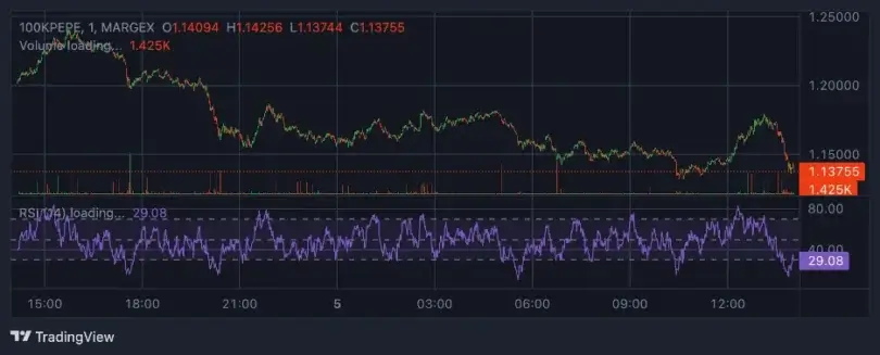 Bitcoin Targets 0K Amid Weak Retail Demand While Dogecoin, Shiba Inu & Pepe Test Key Support | Margex Blog