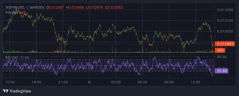 Bitcoin Targets 0K Amid Weak Retail Demand While Dogecoin, Shiba Inu & Pepe Test Key Support | Margex Blog